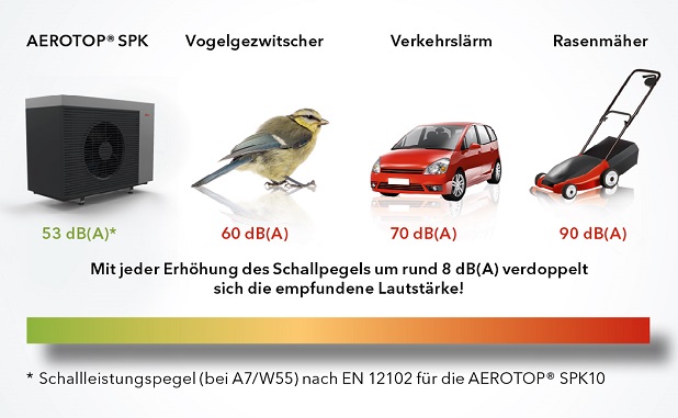 Vergleichung Lautstärke der SPK mit einem Vogel, einem Auto und einem Rasenmäher